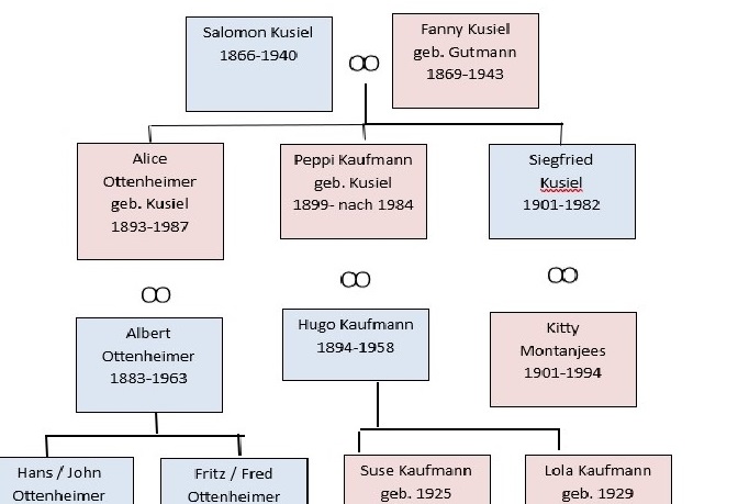 Stammbaum Kusiel - Kopie